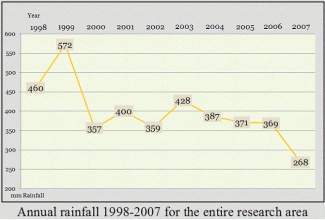 Annual rainfall 1998-2007 for the entire research area. Click to enlarge.