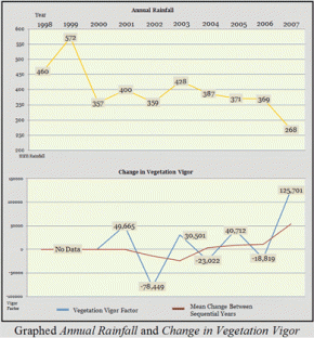  Annual Rainfall and Change in Vegetation Vigor. Click to enlarge.